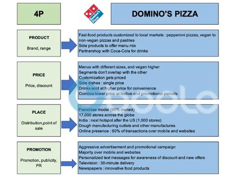 domino's pizza near us|Comprehensive Marketing Mix of Dominos .